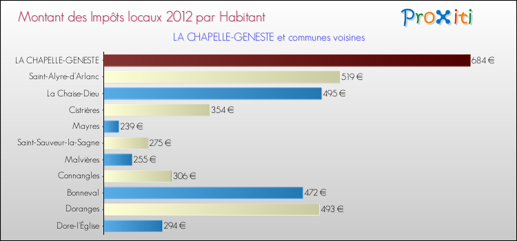 Montant des impôts locaux par Habitant pour LA CHAPELLE-GENESTE et les communes proches Comparaison des impôts locaux par habitant pour LA CHAPELLE-GENESTE et les communes voisines
