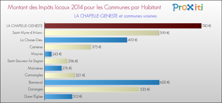 Montant des impôts locaux par Habitant pour LA CHAPELLE-GENESTE et les communes proches en 2014 Comparaison des impôts locaux par habitant pour LA CHAPELLE-GENESTE et les communes voisines en 2014