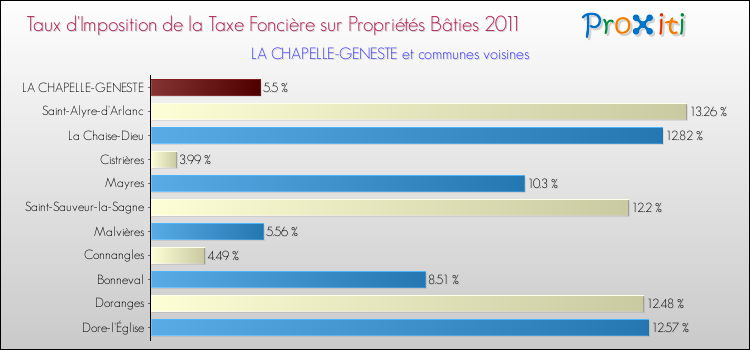 Taux d'imposition de la taxe foncière sur le bati 2011 pour LA CHAPELLE-GENESTE et les communes proches Comparaison des taux d'imposition de la taxe foncière sur le bati 2011 pour LA CHAPELLE-GENESTE et les communes voisines