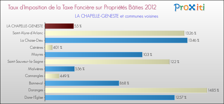 Taux d'imposition de la taxe foncière sur le bati 2012 pour LA CHAPELLE-GENESTE et les communes proches Comparaison des taux d'imposition de la taxe foncière sur le bati 2012 pour LA CHAPELLE-GENESTE et les communes voisines