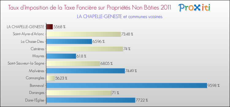 Taux d'imposition de la taxe foncière sur les immeubles et terrains non batis 2011 pour LA CHAPELLE-GENESTE et les communes proches Comparaison des taux d'imposition de la taxe foncière sur les immeubles et terrains non batis 2011 pour LA CHAPELLE-GENESTE et les communes voisines