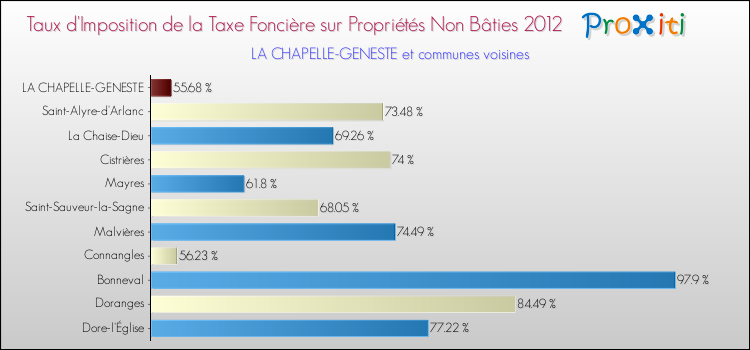 Taux d'imposition de la taxe foncière sur les immeubles et terrains non batis 2012 pour LA CHAPELLE-GENESTE et les communes proches Comparaison des taux d'imposition de la taxe foncière sur les immeubles et terrains non batis 2012 pour LA CHAPELLE-GENESTE et les communes voisines