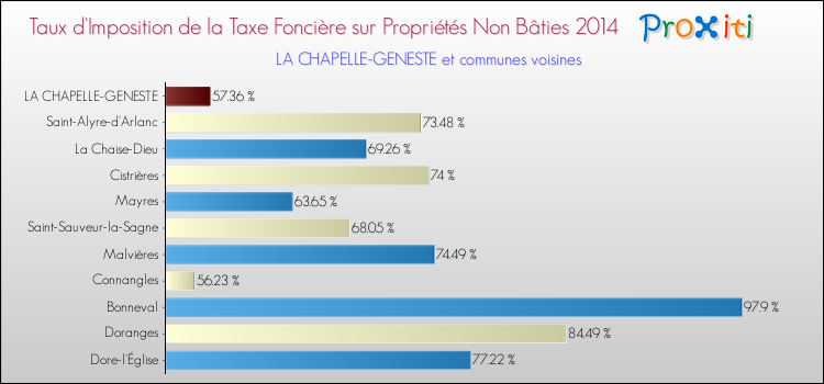 Taux d'imposition de la taxe foncière sur les immeubles et terrains non batis 2014 pour LA CHAPELLE-GENESTE et les communes proches Comparaison des taux d'imposition de la taxe foncière sur les immeubles et terrains non batis 2014 pour LA CHAPELLE-GENESTE et les communes voisines
