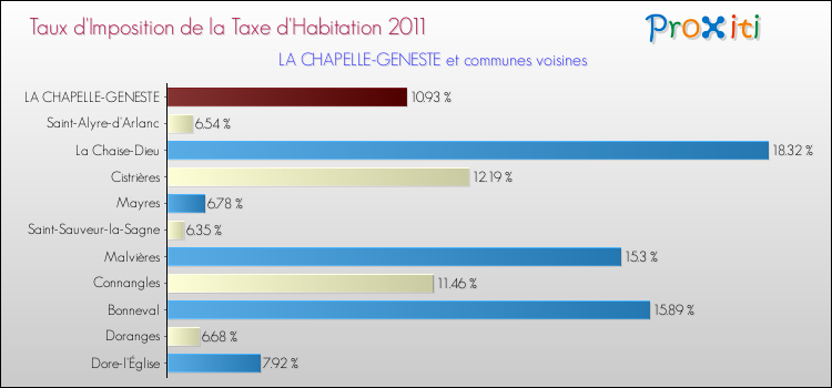 Taux d'imposition de la taxe d'habitation 2011 pour LA CHAPELLE-GENESTE et les communes proches Comparaison des taux d'imposition de la taxe d'habitation 2011 pour LA CHAPELLE-GENESTE et les communes voisines