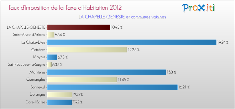 Taux d'imposition de la taxe d'habitation 2012 pour LA CHAPELLE-GENESTE et les communes proches Comparaison des taux d'imposition de la taxe d'habitation 2012 pour LA CHAPELLE-GENESTE et les communes voisines