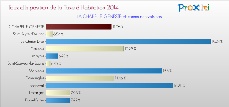 Taux d'imposition de la taxe d'habitation 2014 pour LA CHAPELLE-GENESTE et les communes proches Comparaison des taux d'imposition de la taxe d'habitation 2014 pour LA CHAPELLE-GENESTE et les communes voisines