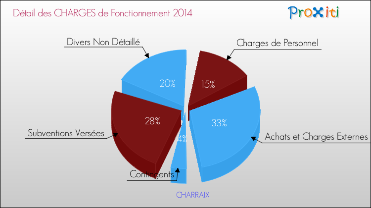 Décomposition des Charges de Fonctionnement 2014 de la commune de CHARRAIX Charges de Fonctionnement 2014 pour la commune de CHARRAIX