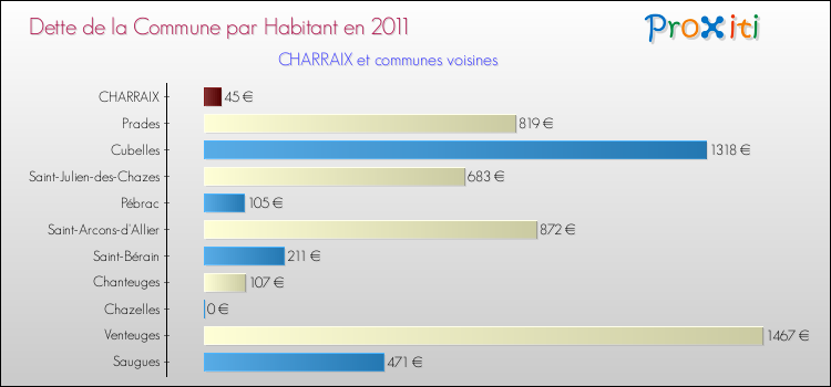 Dette par habitant de la commune en 2011 pour CHARRAIX et les communes proches Comparaison de la dette par habitant de la commune en 2011 pour CHARRAIX et les communes voisines