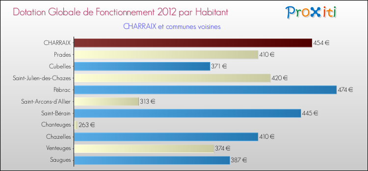 Montant des dotations globales de fonctionnement DGF par Habitant pour CHARRAIX et les communes proches Comparaison des des dotations globales de fonctionnement DGF par habitant pour CHARRAIX et les communes voisines