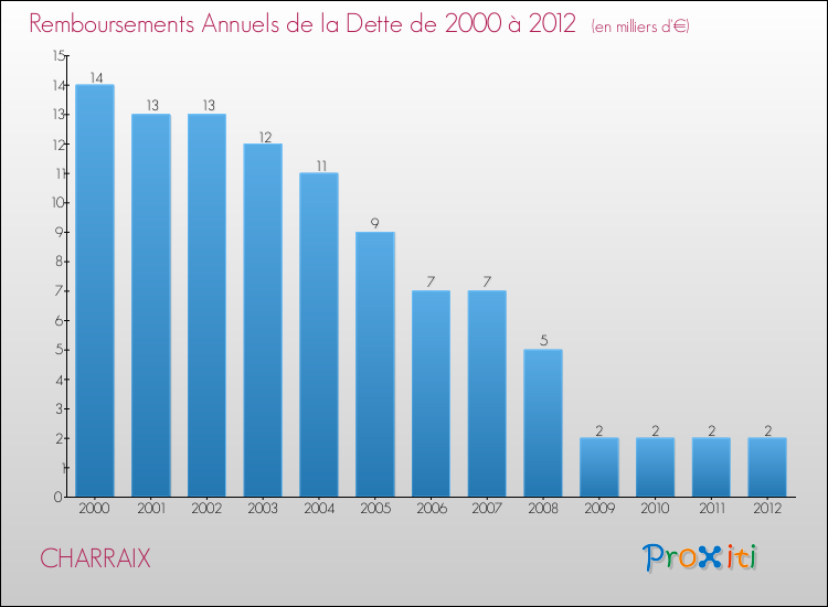 Evolution de l'annuité de la dette pour la commune de CHARRAIX de 2000 à 2012 Annuités de la dette pour CHARRAIX de 2000 à 2012