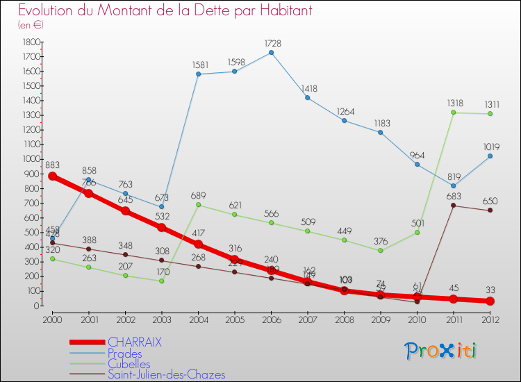 Evolution de la dette par habitant pour la commune de CHARRAIX et les communes proches de 2000 à 2012 Comparaison de la dette par habitant pour CHARRAIX et les communes voisines de 2000 à 2012