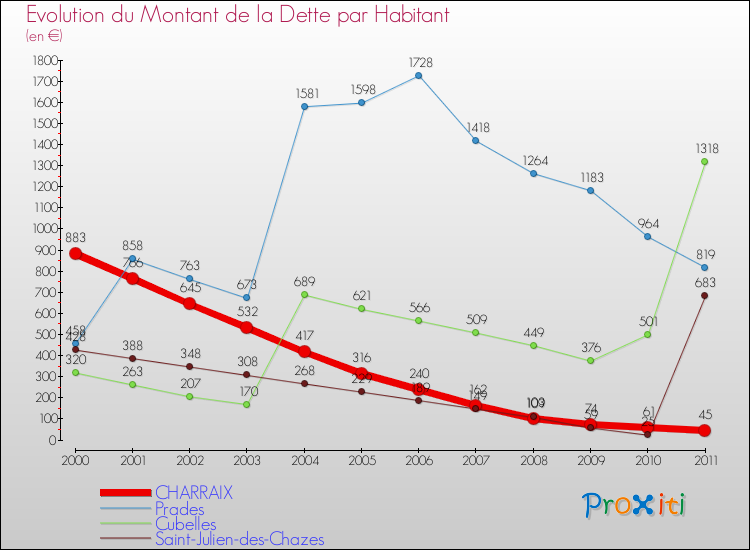Evolution de la dette par habitant pour la commune de CHARRAIX et les communes proches Comparaison de la dette par habitant pour CHARRAIX et les communes voisines