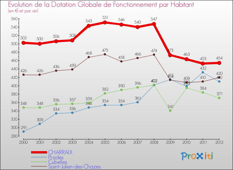 Evolution et montant de la dotation globale de fonctionnement par Habitant pour CHARRAIX et les communes proches Comparaison des dotations globales de fonctionnement par habitant pour CHARRAIX et les communes voisines