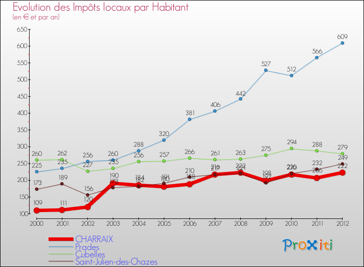 Evolution et montant des impôts locaux par Habitant pour CHARRAIX et les communes proches Comparaison des impôts locaux par habitant pour CHARRAIX et les communes voisines