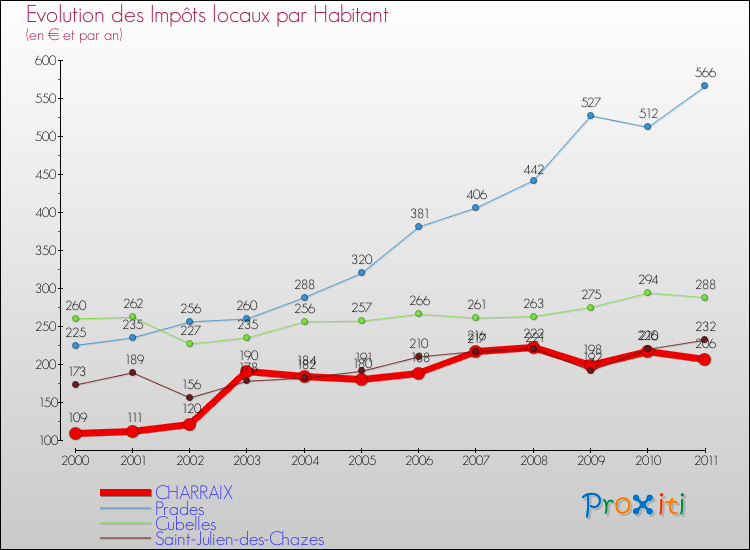 Evolution et montant des impôts locaux par Habitant pour CHARRAIX et les communes proches Comparaison des impôts locaux par habitant pour CHARRAIX et les communes voisines