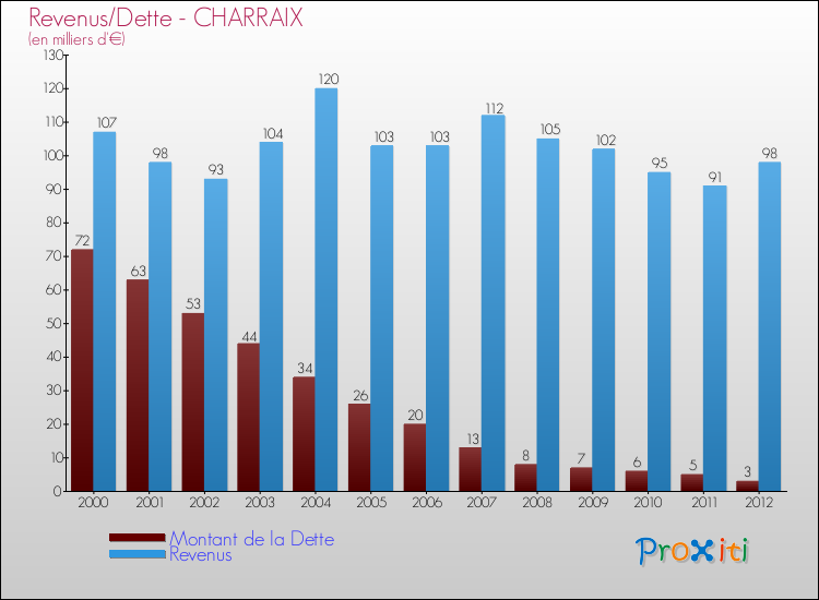 Evolution comparée de la dette et des revenus pour la commune de CHARRAIX de 2000 à 2012 Comparaison de la dette et des revenus pour CHARRAIX de 2000 à 2012