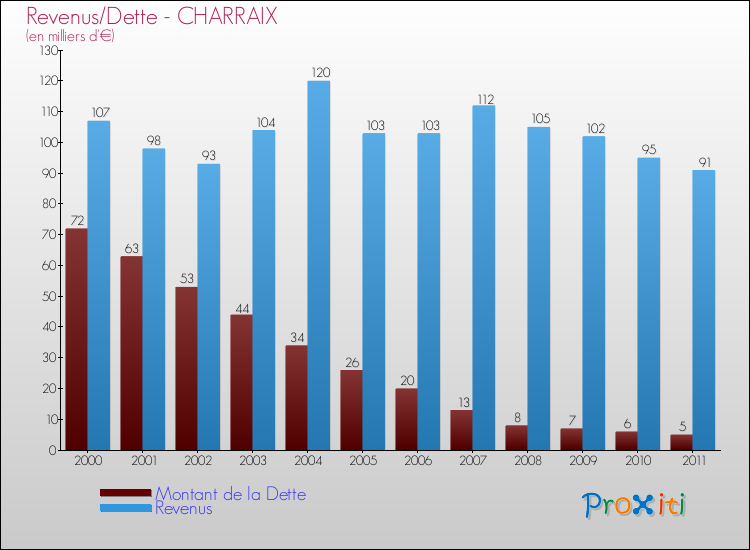 Evolution comparée de la dette et des revenus pour la commune de CHARRAIX de 2000 à 2011 Comparaison de la dette et des revenus pour CHARRAIX de 2000 à 2011