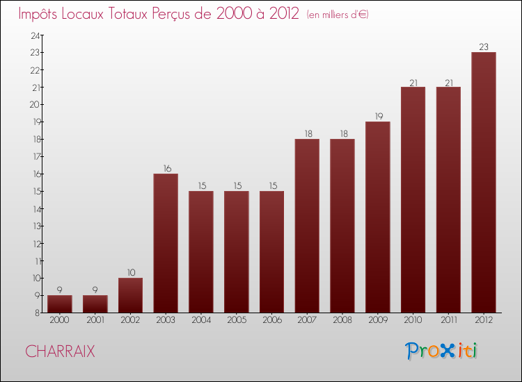Evolution des Impôts Locaux pour la commune de CHARRAIX de 2000 à 2012 Evolution des Impôts Locaux pour CHARRAIX de 2000 à 2012