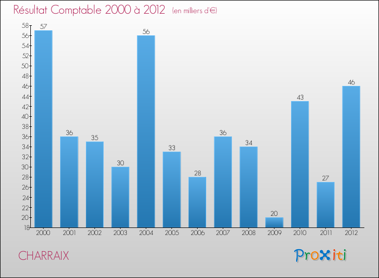Evolution du résultat comptable pour la commune de CHARRAIX de 2000 à 2012 Evolution du résultat comptable pour CHARRAIX de 2000 à 2012