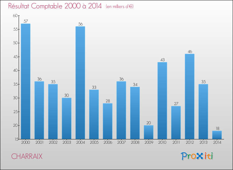 Evolution du résultat comptable pour la commune de CHARRAIX de 2000 à 2014 Evolution du résultat comptable pour CHARRAIX de 2000 à 2014