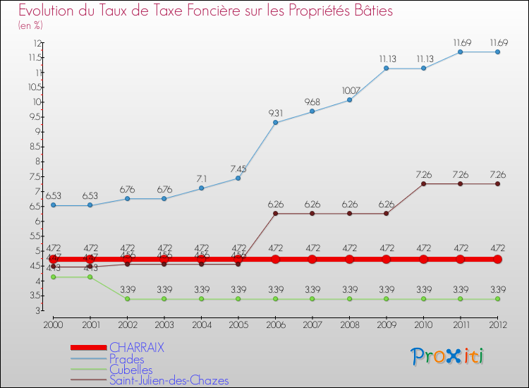 Evolution du taux de la taxe foncière sur le bati pour CHARRAIX et les communes proches de 2000 à 2012 Comparaison des taux de taxe foncière sur le bati pour CHARRAIX et les communes voisines de 2000 à 2012