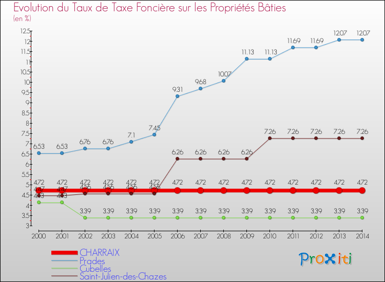 Evolution du taux de la taxe foncière sur le bati pour CHARRAIX et les communes proches de 2000 à 2014 Comparaison des taux de taxe foncière sur le bati pour CHARRAIX et les communes voisines de 2000 à 2014