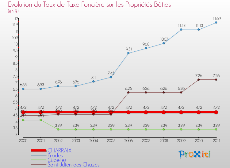 Evolution du taux de la taxe foncière sur le bati pour CHARRAIX et les communes proches Comparaison des taux de taxe foncière sur le bati pour CHARRAIX et les communes voisines
