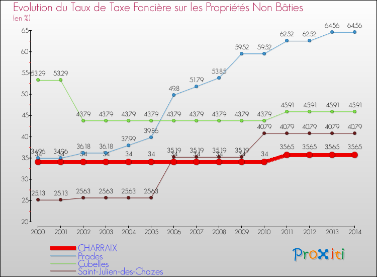 Evolution du taux de la taxe foncière sur les immeubles et terrains non batis pour CHARRAIX et les communes proches de 2000 à 2014 Comparaison des taux de la taxe foncière sur les immeubles et terrains non batis pour CHARRAIX et les communes voisines de 2000 à 2014