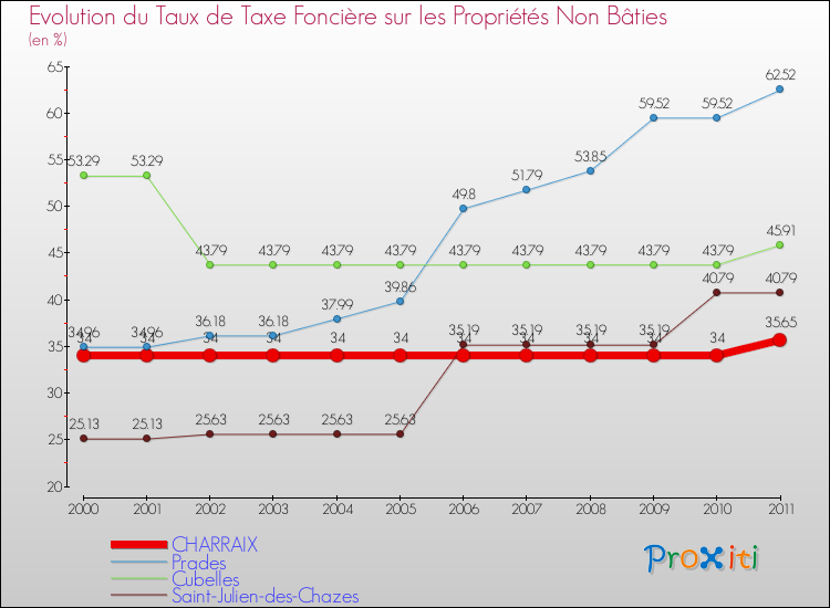 Evolution du taux de la taxe foncière sur les immeubles et terrains non batis pour CHARRAIX et les communes proches Comparaison des taux de la taxe foncière sur les immeubles et terrains non batis pour CHARRAIX et les communes voisines