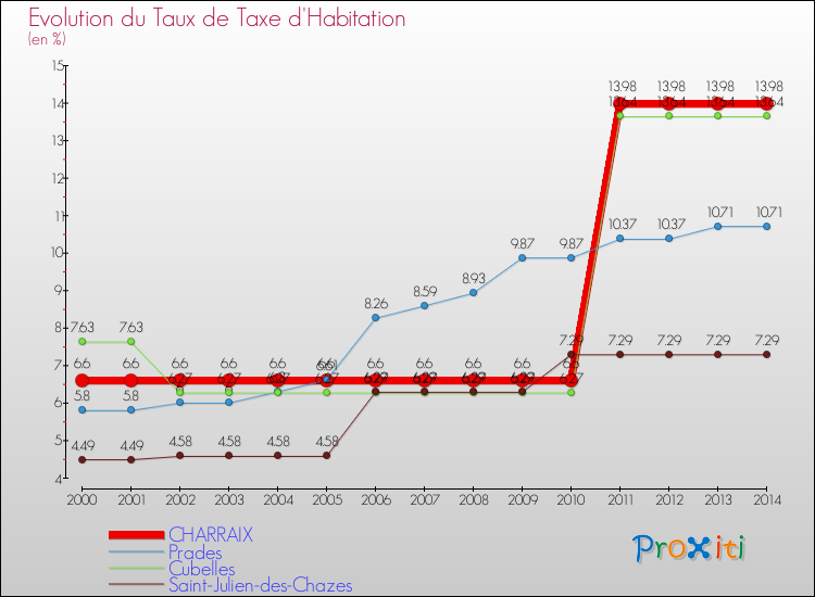 Evolution du taux de la taxe d'habitation pour CHARRAIX et les communes proches de 2000 à 2014 Comparaison des taux de la taxe d'habitation pour CHARRAIX et les communes voisines de 2000 à 2014