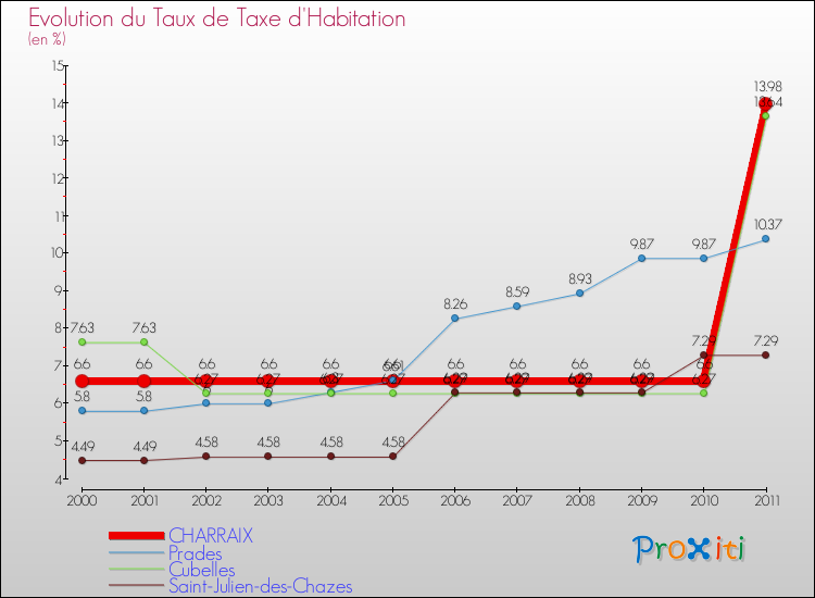 Evolution du taux de la taxe d'habitation pour CHARRAIX et les communes proches Comparaison des taux de la taxe d'habitation pour CHARRAIX et les communes voisines