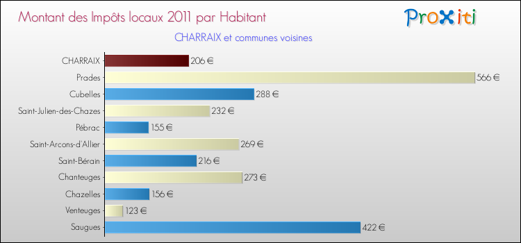 Montant des impôts locaux par Habitant pour CHARRAIX et les communes proches Comparaison des impôts locaux par habitant pour CHARRAIX et les communes voisines