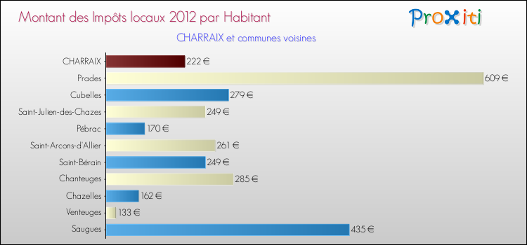 Montant des impôts locaux par Habitant pour CHARRAIX et les communes proches Comparaison des impôts locaux par habitant pour CHARRAIX et les communes voisines