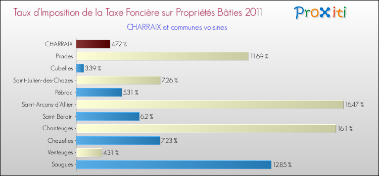 Taux d'imposition de la taxe foncière sur le bati 2011 pour CHARRAIX et les communes proches Comparaison des taux d'imposition de la taxe foncière sur le bati 2011 pour CHARRAIX et les communes voisines