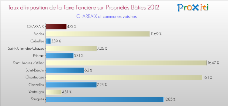 Taux d'imposition de la taxe foncière sur le bati 2012 pour CHARRAIX et les communes proches Comparaison des taux d'imposition de la taxe foncière sur le bati 2012 pour CHARRAIX et les communes voisines