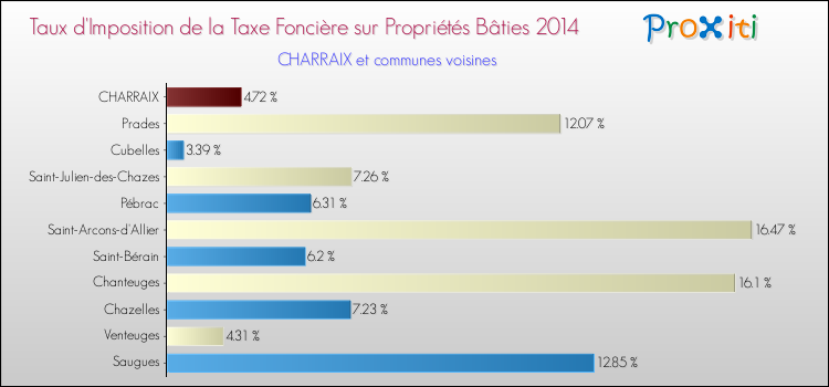 Taux d'imposition de la taxe foncière sur le bati 2014 pour CHARRAIX et les communes proches Comparaison des taux d'imposition de la taxe foncière sur le bati 2014 pour CHARRAIX et les communes voisines