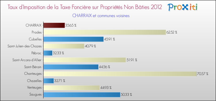 Taux d'imposition de la taxe foncière sur les immeubles et terrains non batis 2012 pour CHARRAIX et les communes proches Comparaison des taux d'imposition de la taxe foncière sur les immeubles et terrains non batis 2012 pour CHARRAIX et les communes voisines
