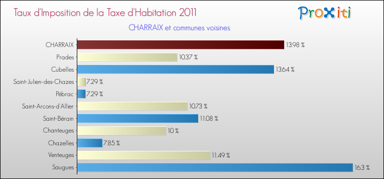 Taux d'imposition de la taxe d'habitation 2011 pour CHARRAIX et les communes proches Comparaison des taux d'imposition de la taxe d'habitation 2011 pour CHARRAIX et les communes voisines
