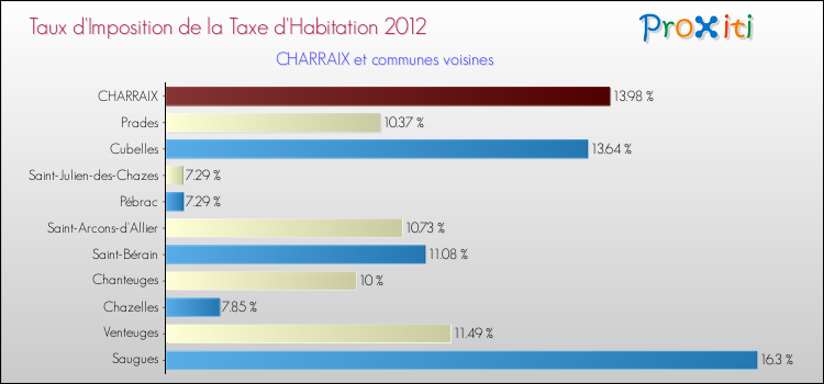 Taux d'imposition de la taxe d'habitation 2012 pour CHARRAIX et les communes proches Comparaison des taux d'imposition de la taxe d'habitation 2012 pour CHARRAIX et les communes voisines