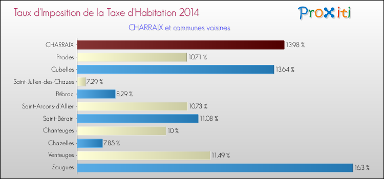 Taux d'imposition de la taxe d'habitation 2014 pour CHARRAIX et les communes proches Comparaison des taux d'imposition de la taxe d'habitation 2014 pour CHARRAIX et les communes voisines