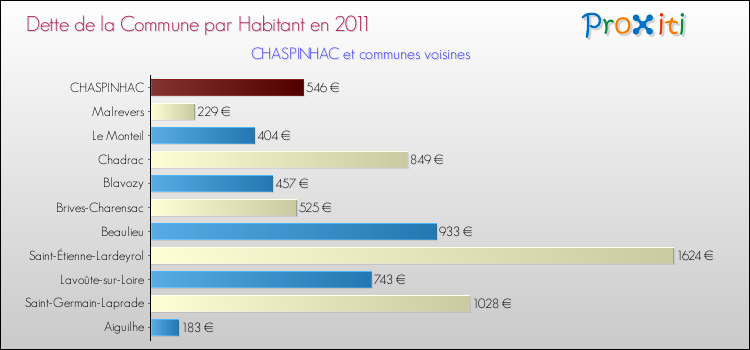 Dette par habitant de la commune en 2011 pour CHASPINHAC et les communes proches Comparaison de la dette par habitant de la commune en 2011 pour CHASPINHAC et les communes voisines