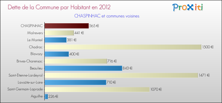 Dette par habitant de la commune en 2012 pour CHASPINHAC et les communes proches Comparaison de la dette par habitant de la commune en 2012 pour CHASPINHAC et les communes voisines