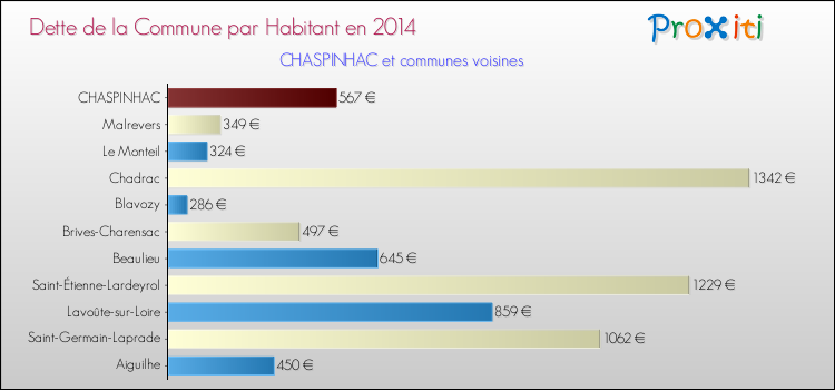 Dette par habitant de la commune en 2014 pour CHASPINHAC et les communes proches Comparaison de la dette par habitant de la commune en 2014 pour CHASPINHAC et les communes voisines