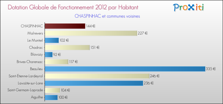 Montant des dotations globales de fonctionnement DGF par Habitant pour CHASPINHAC et les communes proches Comparaison des des dotations globales de fonctionnement DGF par habitant pour CHASPINHAC et les communes voisines