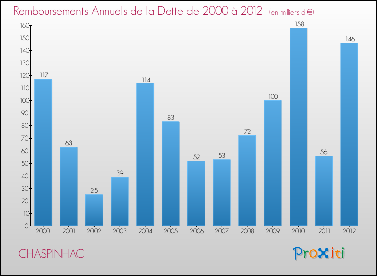 Evolution de l'annuité de la dette pour la commune de CHASPINHAC de 2000 à 2012 Annuités de la dette pour CHASPINHAC de 2000 à 2012