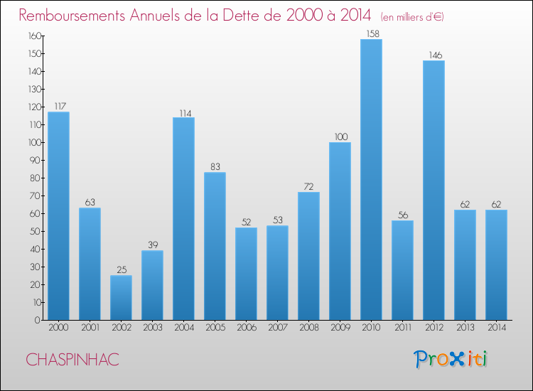 Evolution de l'annuité de la dette pour la commune de CHASPINHAC de 2000 à 2014 Annuités de la dette pour CHASPINHAC de 2000 à 2014
