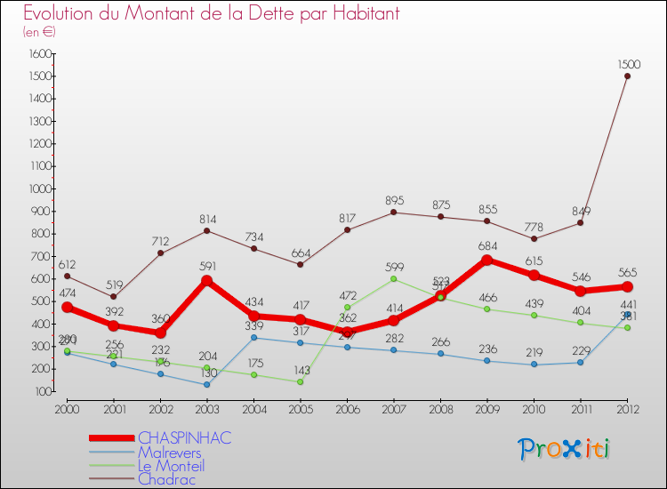 Evolution de la dette par habitant pour la commune de CHASPINHAC et les communes proches de 2000 à 2012 Comparaison de la dette par habitant pour CHASPINHAC et les communes voisines de 2000 à 2012