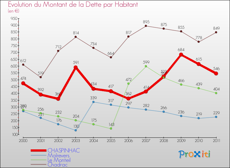 Evolution de la dette par habitant pour la commune de CHASPINHAC et les communes proches Comparaison de la dette par habitant pour CHASPINHAC et les communes voisines