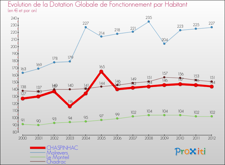 Evolution et montant de la dotation globale de fonctionnement par Habitant pour CHASPINHAC et les communes proches Comparaison des dotations globales de fonctionnement par habitant pour CHASPINHAC et les communes voisines
