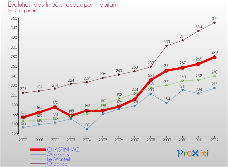 Evolution et montant des impôts locaux par Habitant pour CHASPINHAC et les communes proches Comparaison des impôts locaux par habitant pour CHASPINHAC et les communes voisines